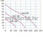 Blauberg aero still 100 H Csendes ventilátor időkapcsolóval páraérzékelővel szerelve