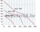 Blauberg Auto 100 H Automata Zsalus ventilátor időkapcsoló páraérzékelő